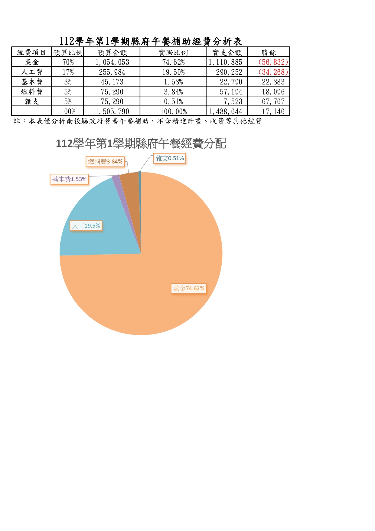 112-1午餐分析表
